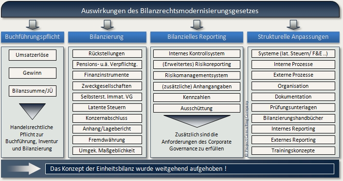 BilMoG1