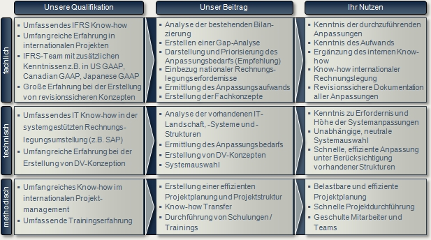 ifrs-leistung