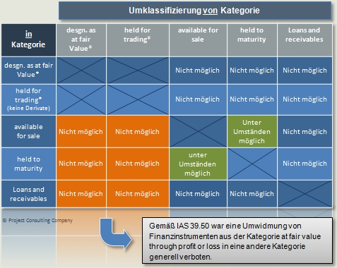 reklassifizierung alt