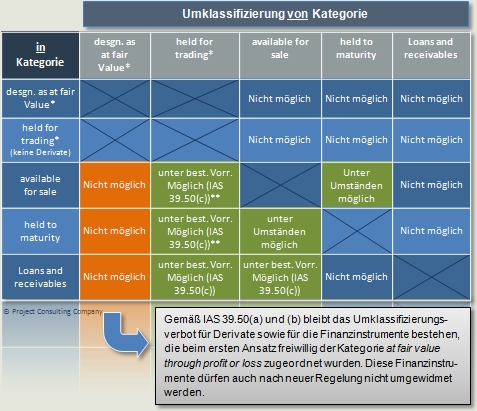 reklassifizierung neu